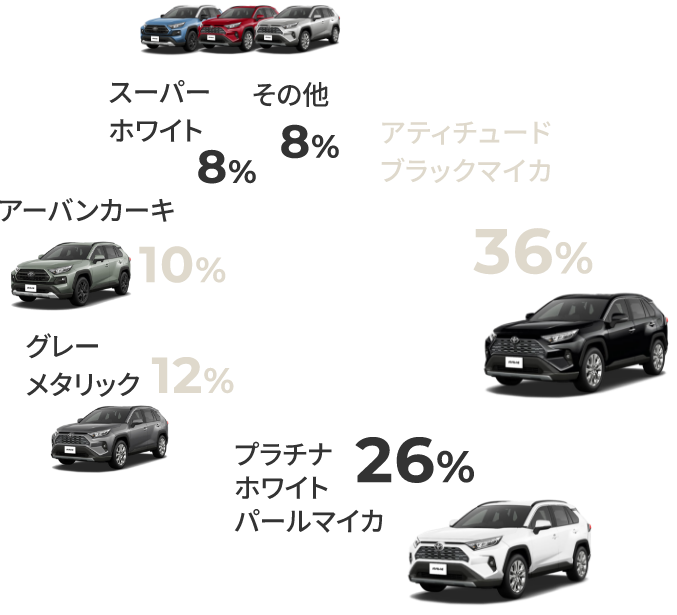 アティチュードブラックマイカ36%, プラチナホワイトホワイトマイカ26%, グレーメタリック12%, アーバンカーキ10%, スーパーホワイト8%, その他8%