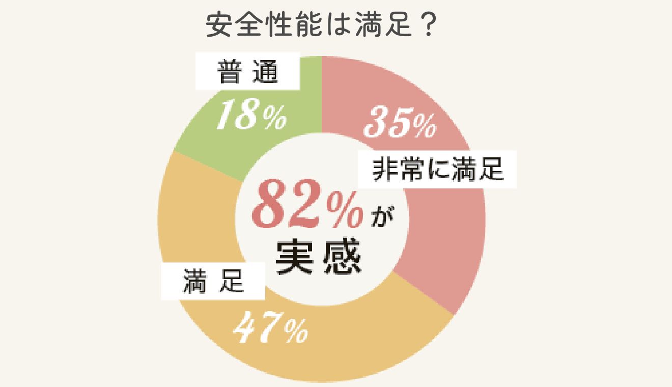 どう安全なの?