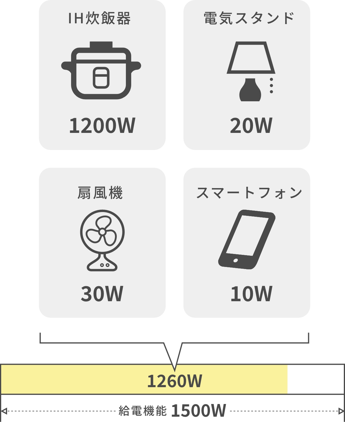 アクセサリーコンセント（AC100V・1500W）/非常時給電システム付のクルマなら、停車中（走行機能を停止した状態）も電気製品の利用が可能です合計1500W以内なら同時にも使えるんですよ！