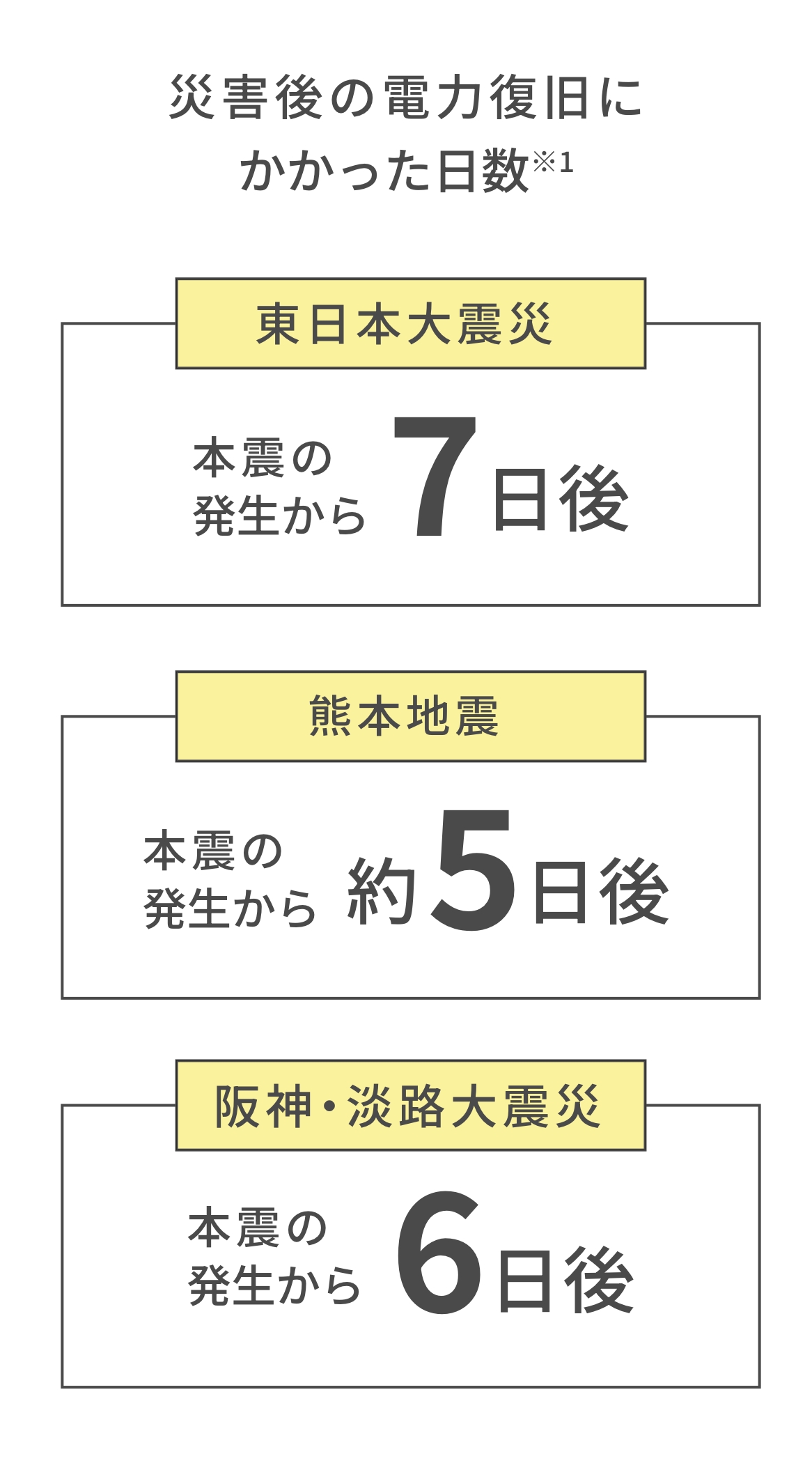 災害後の電力復旧にかかった日数※1