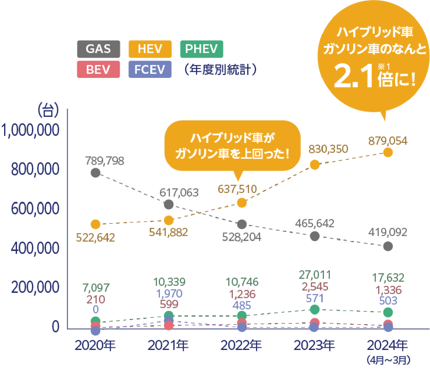 燃料別トヨタ車販売台数（乗用車）2025年4月4日現在、一般社団法人日本自動車販売協会連合会参照