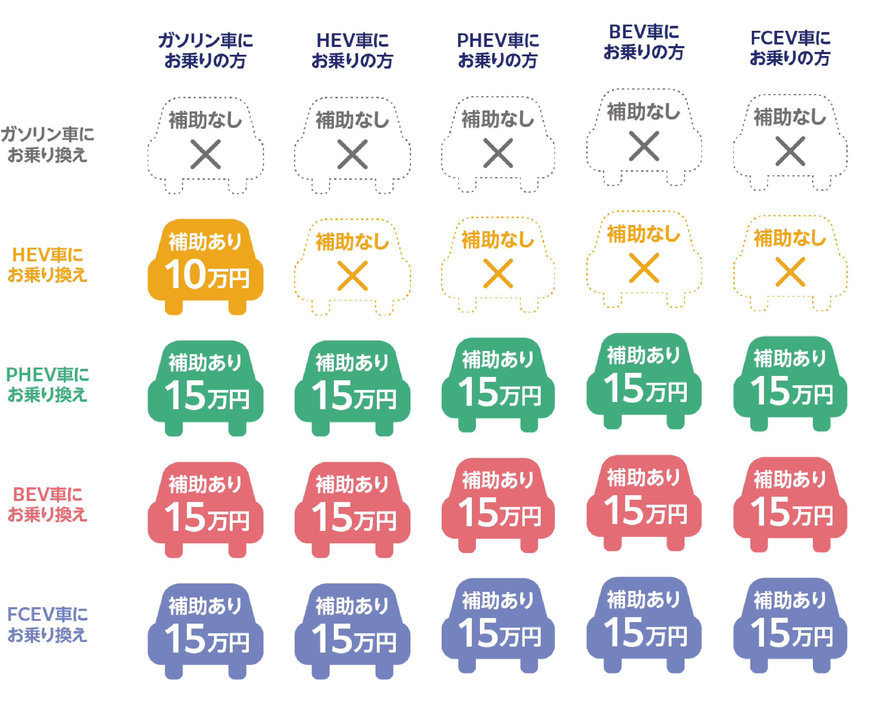 電動車インセンティブ制度のお知らせ お乗り換え対象車種 補助額と対象一覧