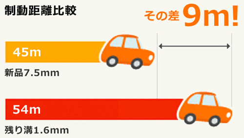 制動距離比較