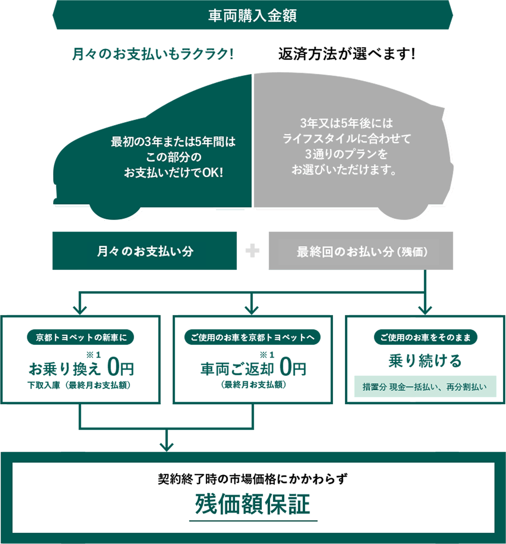 車両購入金額