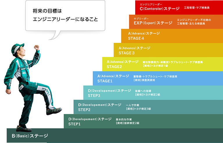 将来の目標はエンジニアリーダーになること