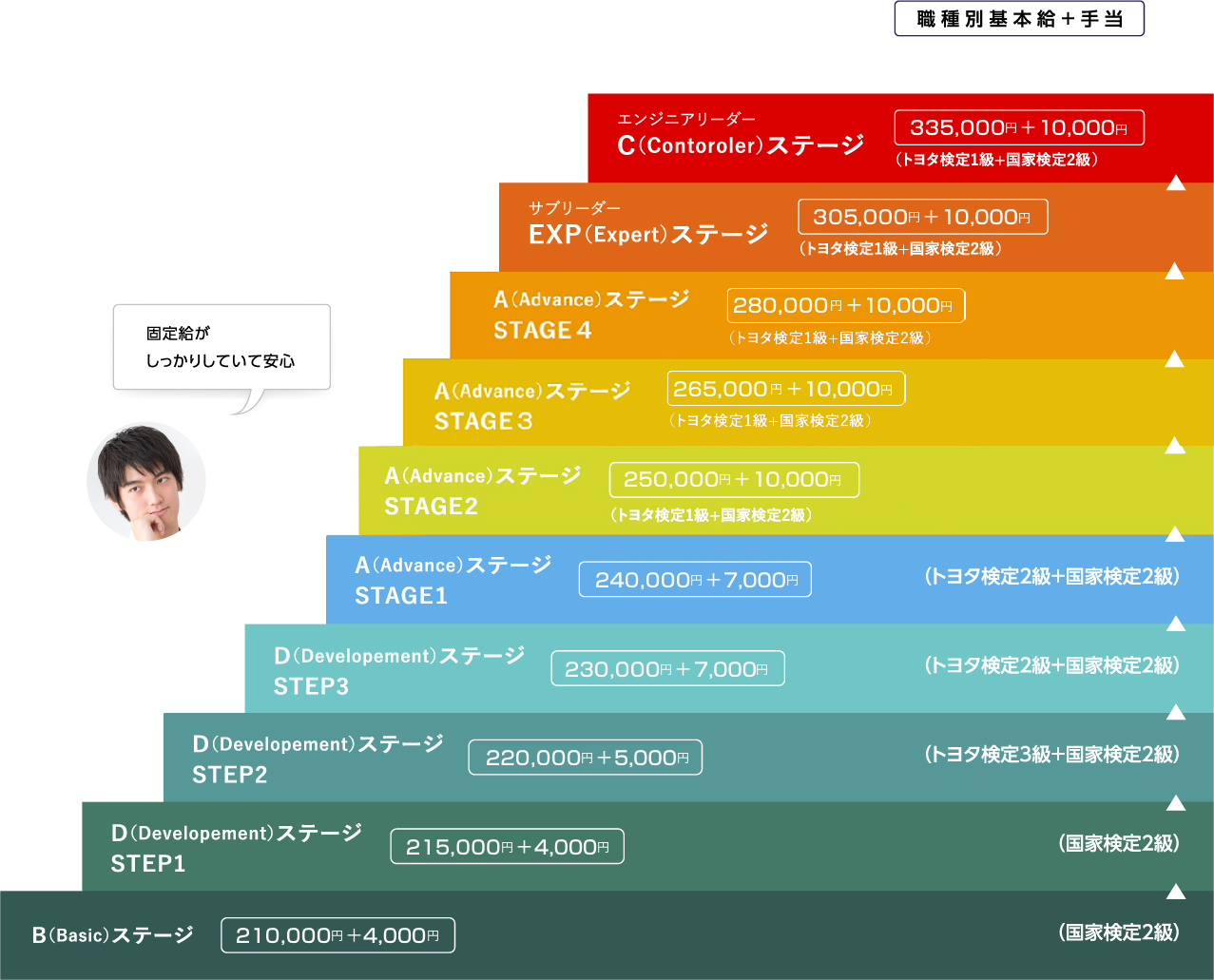 固定給がしっかりしていて安心