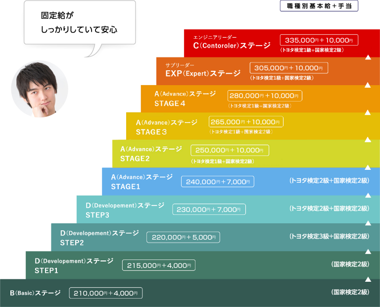 固定給がしっかりしていて安心