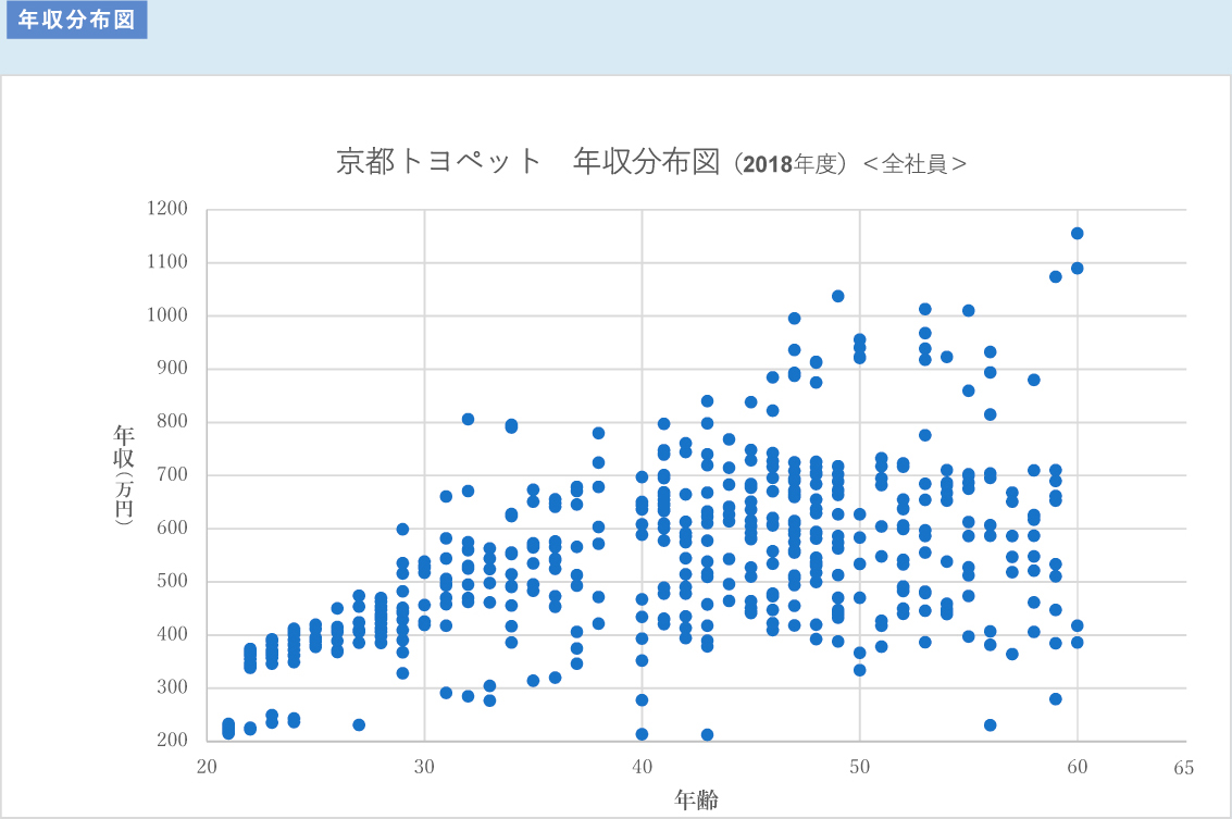 年収分布図