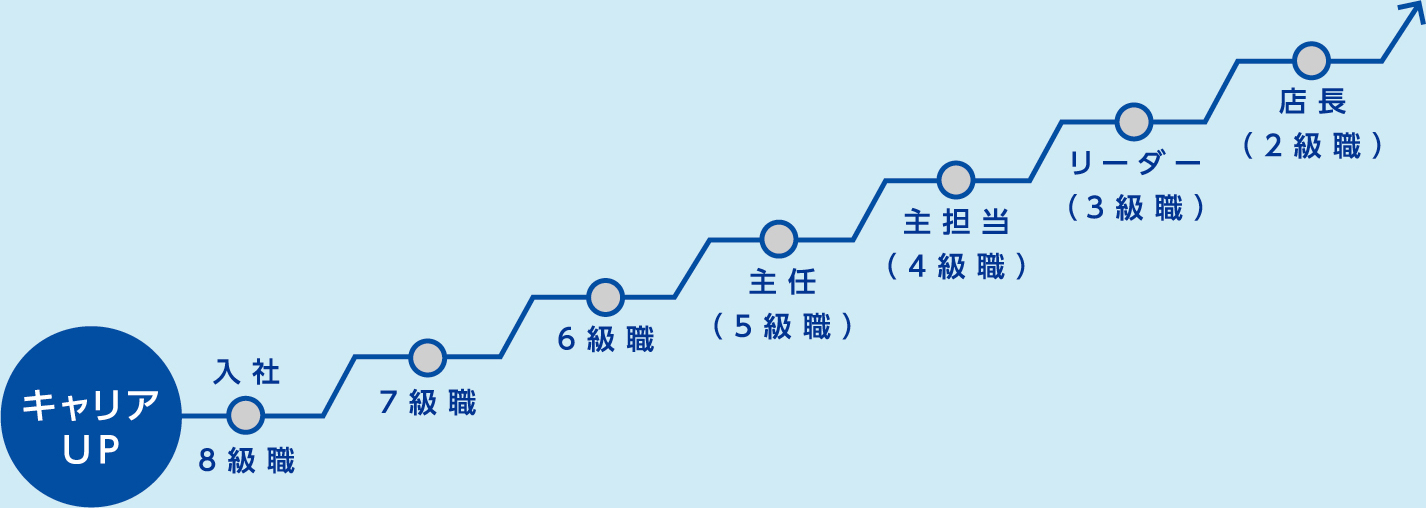 キャリアUP